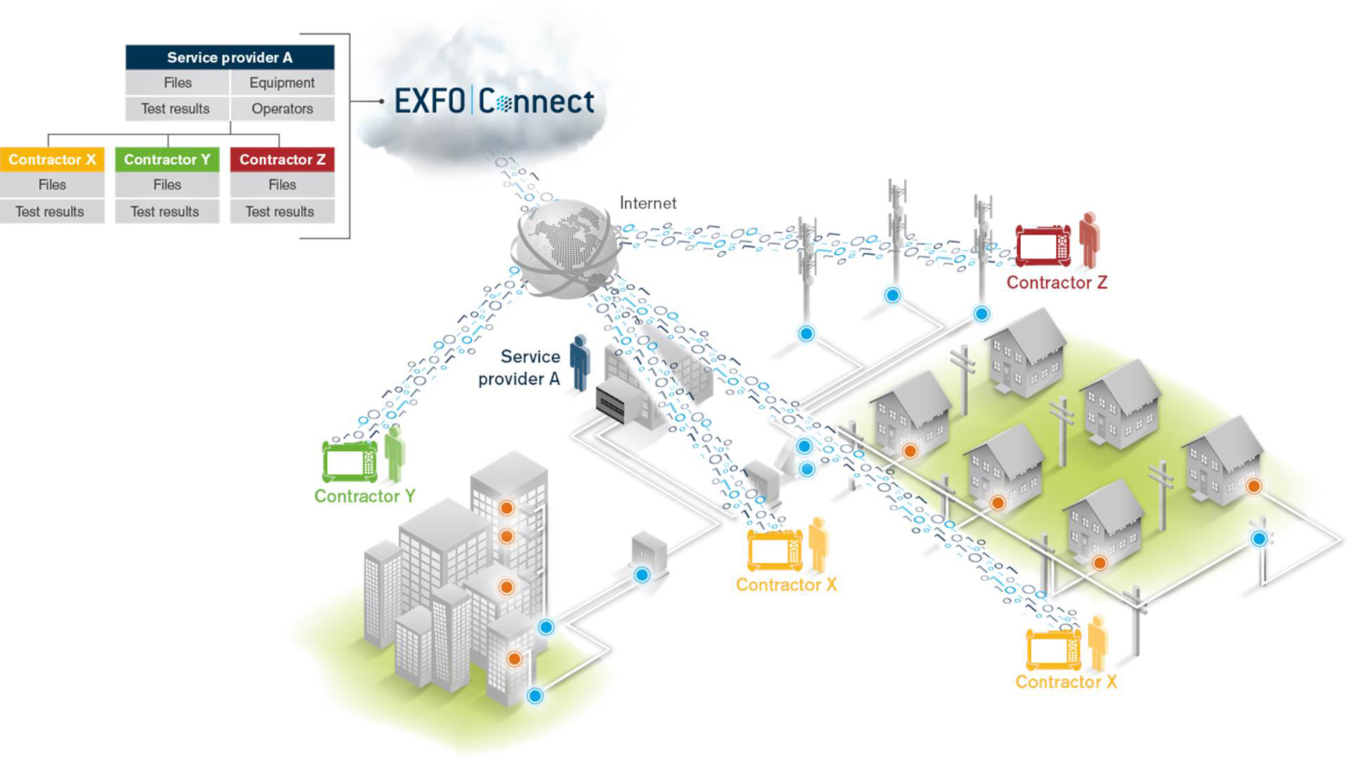 EXFO Connect - Gestão de testes baseada na nuvem