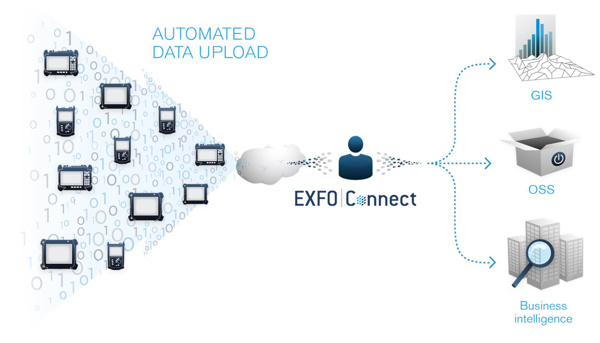 EXFO Connect - Gestão de testes baseada na nuvem